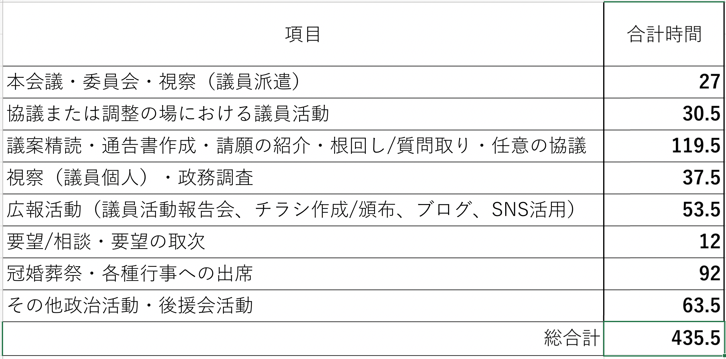 集計結果 市議会議員の仕事量とは 新城市 竹下修平 のhp 自考自律の日々
